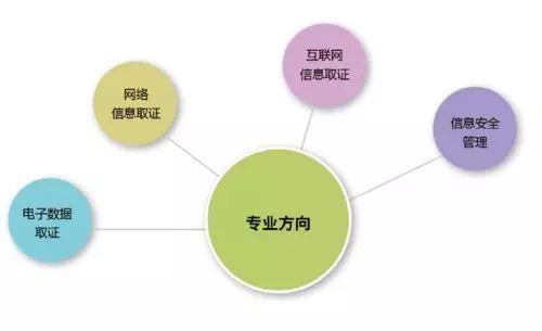 網(wǎng)絡(luò)與信息安全軟件開(kāi)發(fā) 計(jì)算機(jī)類(lèi)專(zhuān)業(yè)的高薪敲門(mén)磚